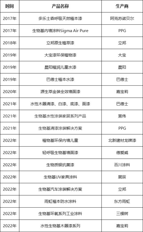 中國(guó)成為生物基涂料發(fā)展最快的區(qū)域