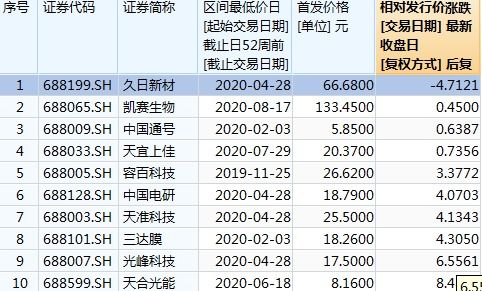 罕見(jiàn) 凱賽生物ipo四天跌破發(fā)行價(jià)